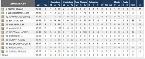 Λιμόζ - ΠΑΟΚ 71-59