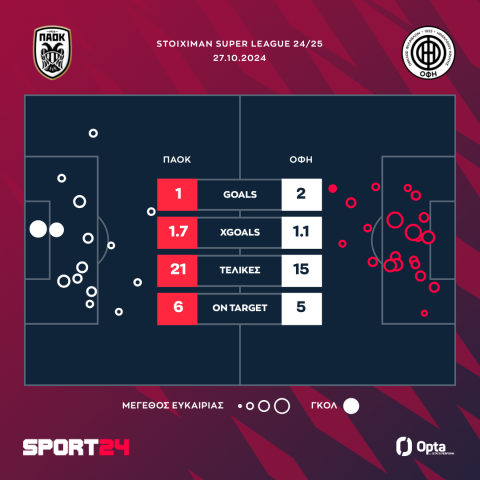 ΠΑΟΚ - ΟΦΗ 1-2: Θρίαμβος των Κρητικών με ανατροπή μέσα σε δύο λεπτά στην Τούμπα