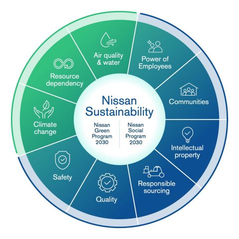 Nissan Sustainability wheel