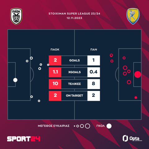 Τα xgoals και οι τελικές στο ΠΑΟΚ - Παναιτωλικός