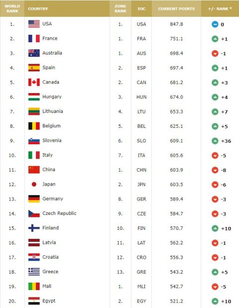 FIBA: Οι μικρές Εθνικές Γυναικών ανέβηκαν 5 θέσεις στην Παγκόσμια Κατάταξη