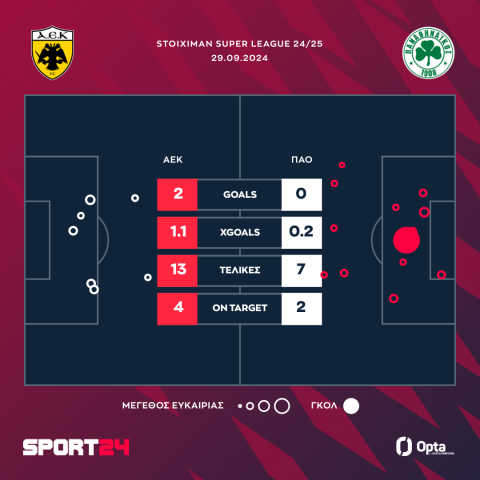 ΑΕΚ - Παναθηναϊκός 2-0: Η Ένωση καθάρισε το τριφύλλι και πάτησε κορυφή