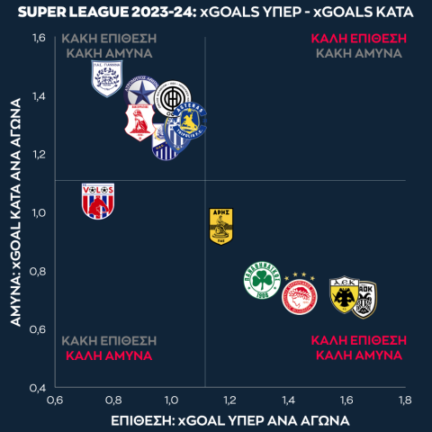 Η εικόνα των ομάδων σε επίθεση και άμυνα μετά την 20η αγωνιστική της Stoiximan Super League