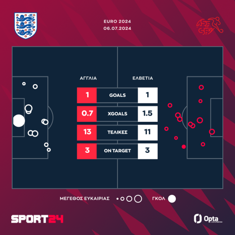 Euro 2024, Αγγλία - Ελβετία 5-3 πεν. (1-1): Τα τρία λιοντάρια πέταξαν για τα ημιτελικά μέσω της άσπρης βούλας