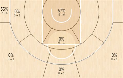 Το Shot Chart του Θανάση Αντετοκούνμπο στην φάση των ομίλων του EuroBasket 2022