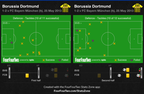 FOOTBALL ANALYSIS: Ντόρτμουντ-Μπάγερν Μονάχου 1-2