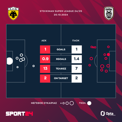 ΑΕΚ - ΠΑΟΚ 1-1: Κανείς δεν πέταξε ψηλά και δεν πάτησε κορυφή