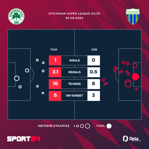 Παναθηναϊκός - Λεβαδειακός 1-0: Ο Σπόραρ λύτρωσε το τριφύλλι στο 96'