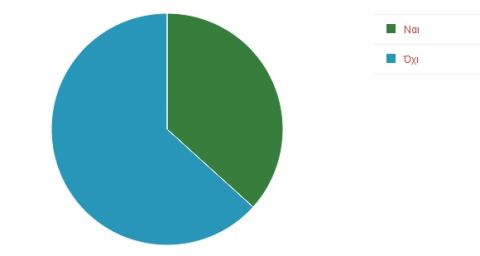 Το 63% λέει "όχι" για Πεδουλάκη