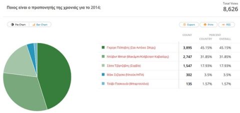 Επιλέξτε τους καλύτερους της χρονιάς!