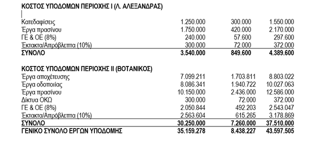 Ο προϋπολογισμός της Διπλής Ανάπλασης