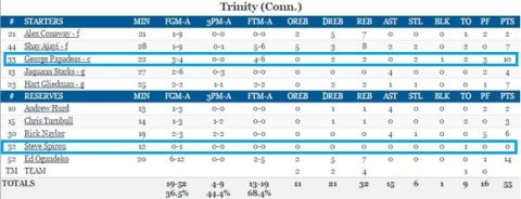 Τι έκαναν οι Έλληνες του NCAA