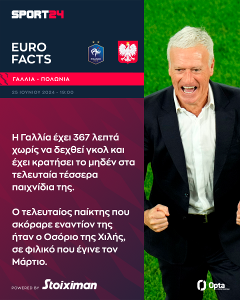 Euro 2024, Γαλλία - Πολωνία: Οι μπλε αγνοούν τη νίκη σε 3η αγωνιστική μεγάλου τουρνουά εδώ και 18 χρόνια