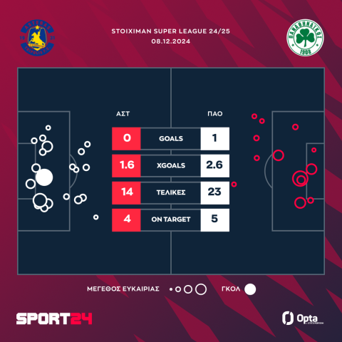 Οι τελικές και τα xGoals του Αστέρας AKTOR - Παναθηναϊκός