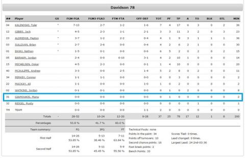 Τι έκαναν οι Έλληνες του NCAA