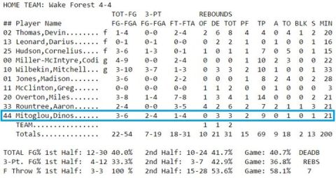 Τι έκαναν οι Έλληνες του NCAA