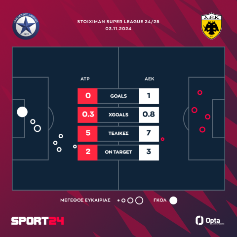 Ατρόμητος - ΑΕΚ 0-1: Απόδραση από το Περιστέρι με Λιβάι Γκαρσία και επιστροφή στις νίκες στο πρωτάθλημα