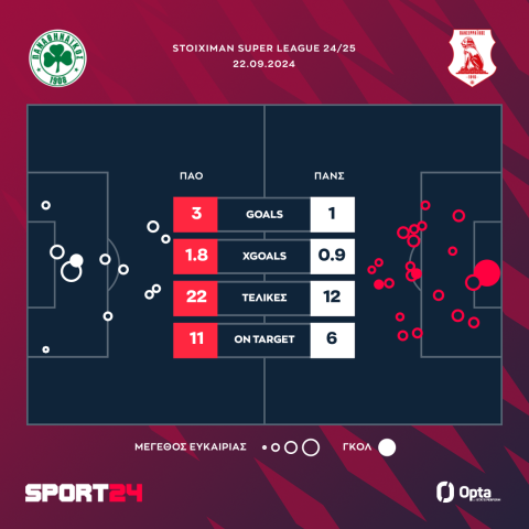 Παναθηναϊκός - Πανσερραϊκός 3-1: Ο Τζούριτσιτς τον πήρε από το χέρι, το τριφύλλι επέστρεψε στις νίκες