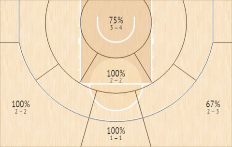 Το Shot Chart του Μαοντό Λο στον αγώνα με τον Ολυμπιακό