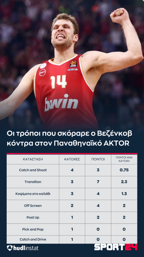 Παναθηναϊκός AKTOR - Ολυμπιακός: Το twirl action των “ερυθρολεύκων” που τους κράτησε στο ματς, οι 20 πόντοι με 2 ντρίμπλες του Βεζένκοβ, και ο καθοριστικός Φουρνιέ