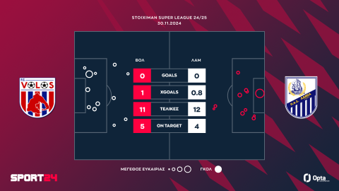 Βόλος - Λαμία 0-0: "Βούλιαξαν" στο Πανθεσσαλικό, Ρατόν και Κόβακς είπαν όχι στις λιγοστές μεγάλες ευκαιρίες