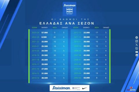 Οι ομάδες της Super League οδήγησαν την Ελλάδα στην 9η θέση της Ευρώπης: Αυτό είναι το παρελθόν, το παρόν και το μέλλον