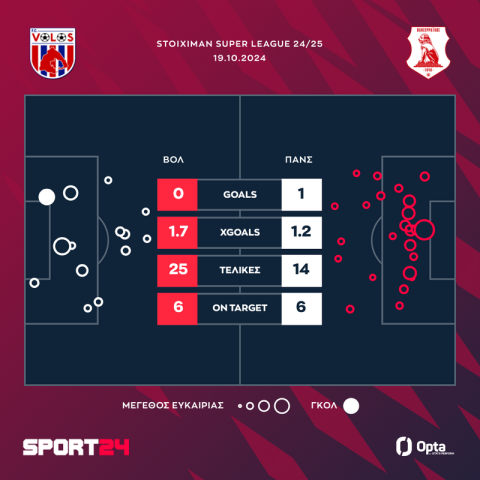 Βόλος - Πανσερραϊκός 0-1: Ο ασταμάτητος Μπετανκόρ καθάρισε ξανά και τα λιοντάρια επέστρεψαν στις νίκες