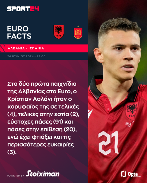 Euro 2024, Αλβανία - Ισπανία: Οι Αλβανοί ψάχνουν την πρώτη νίκη κόντρα στους Ισπανούς για τη μεγάλη πρόκριση