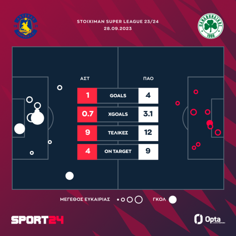 Τα xgoals στην αναμέτρηση Αστέρας - Παναθηναϊκός