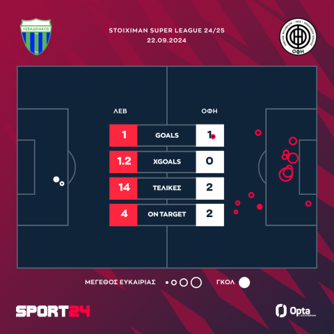 Λεβαδειακός - ΟΦΗ 1-1: Ο Λαμπρόπουλος στο 90+5' απάντησε στη γκολάρα του Μπάλτσι και έσωσε τον πόντο για τους Κρητικούς