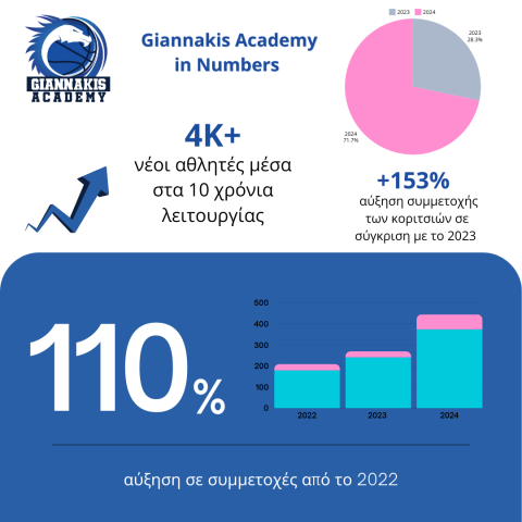 2024: Μια Χρονιά Ορόσημο για το Giannakis Academy