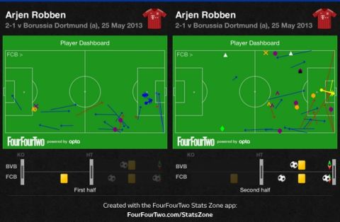 FOOTBALL ANALYSIS: Ντόρτμουντ-Μπάγερν Μονάχου 1-2