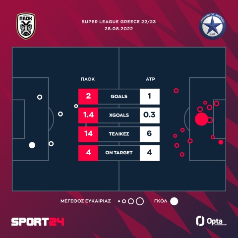 ΠΑΟΚ - Ατρόμητος 2-1: Συγκλονιστικό φινάλε στην Τούμπα, ο Δικέφαλος γλίτωσε το έμφραγμα με τον Νάρεϊ στο 96'