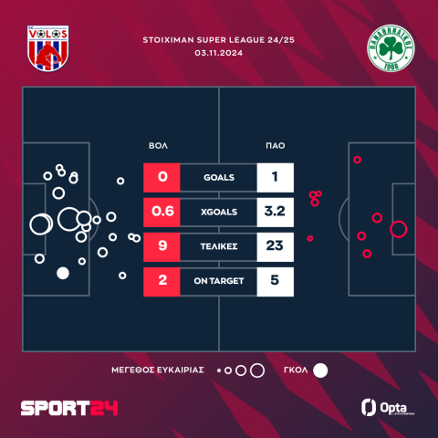 Βόλος - Παναθηναϊκός 0-1: Η εποχή Βιτόρια ξεκίνησε με χαμόγελα, οι πράσινοι πέρασαν από το Πανθεσσαλικό με τον Τζούριτσιτς