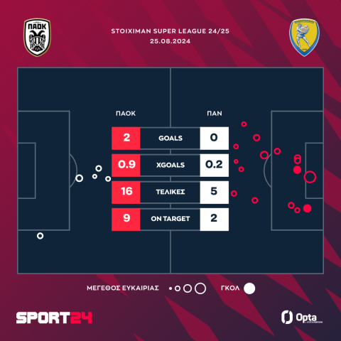 ΠΑΟΚ - Παναιτωλικός 2-0: Ο Σάστρε άνοιξε τον δρόμο και ο Τισουντάλι κλείδωσε το 2/2 του Δικεφάλου