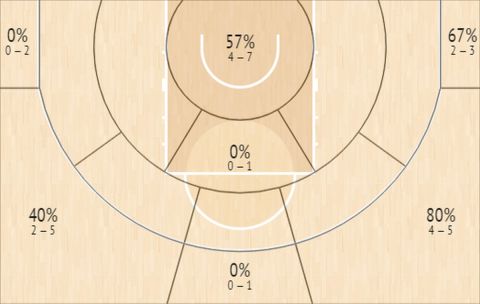 Το Shot Chart του Δημήτρη Αγραβάνη στην φάση των ομίλων του EuroBasket 2022