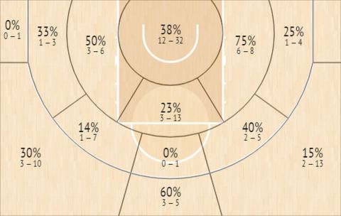 Το Shot Chart των σουτ που μάρκαρε ο Κώστας Παπανικολάου σε καταστάσεις PnR, ISO και handoff σε όλες τις διοργανώσεις την σεζόν 2021/22