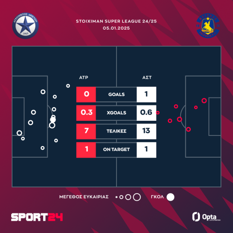 Ατρόμητος - Αστέρας Τρίπολης AKTOR 0-1: Ο Αλάγκμπε έδωσε τη λύση στη μάχη για τα playoffs 5-8