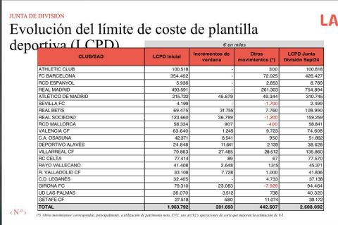 Αυτά είναι τα salary caps στη La Liga: Η Ρεάλ και οι άλλοι, εξωφρενικό το χάσμα