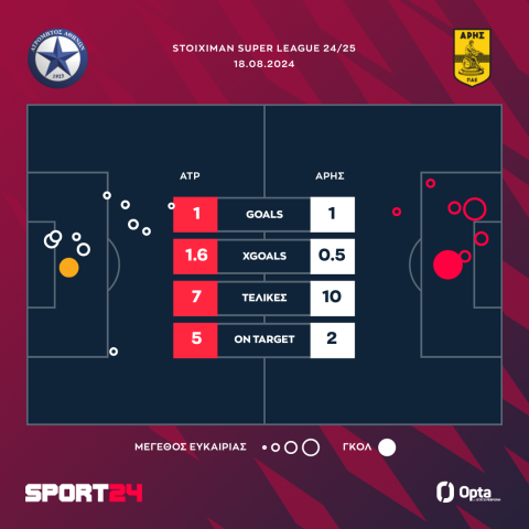 Ατρόμητος - Άρης 1-1: Τα λάθη των γκολκίπερ καθόρισαν την ισοπαλία στο Περιστέρι