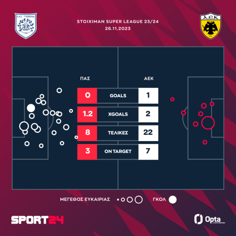 ΠΑΣ Γιάννινα - ΑΕΚ 0-1: Ο Τσούμπερ έκανε τη δουλειά στους παγωμένους Ζωσιμάδες