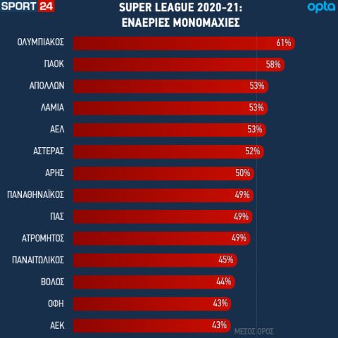 Οι επιδόσεις των ομάδων στον αέρα στον πρώτο γύρο της Super League Interwetten