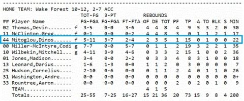 Τι έκαναν οι Έλληνες του NCAA