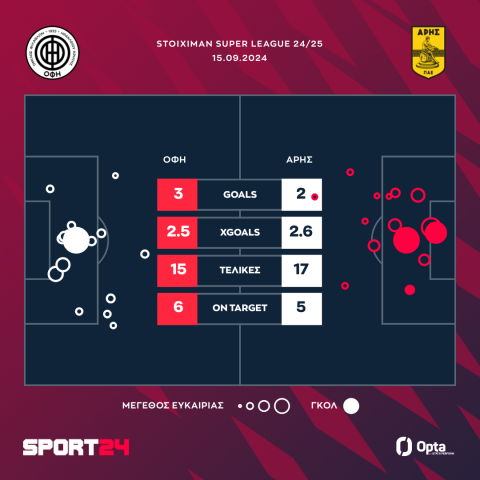 ΟΦΗ - Άρης 3-2: Οι Κρητικοί λύγισαν τους κίτρινους και πανηγύρισαν τη δεύτερη σερί τους νίκη