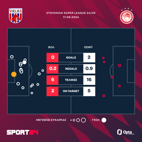 Βόλος - Ολυμπιακός 0-2: Πρεμιέρα με άνετο πέρασμα απ' το Πανθεσσαλικό, υπέγραψαν τη νίκη Ροντινέι και Μασούρας