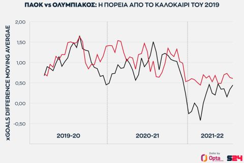 Η πορεία της απόδοσης Ολυμπιακού και ΠΑΟΚ στη Super League Interwetten από το καλοκαίρι του 2019 μέχρι και σήμερα