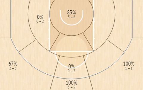 Το Shot Chart του Λούκα Ντόντσιτς κόντρα στους Μπλείζερς