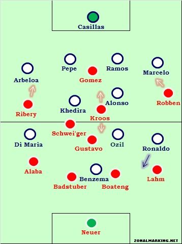 Football Analysis: Ρεάλ Μαδρίτης-Μπάγερν Μονάχου