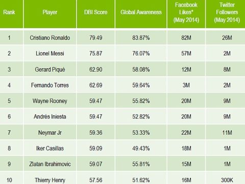 Οι 10 πιο εμπορικοί ποδοσφαιριστές στον κόσμο