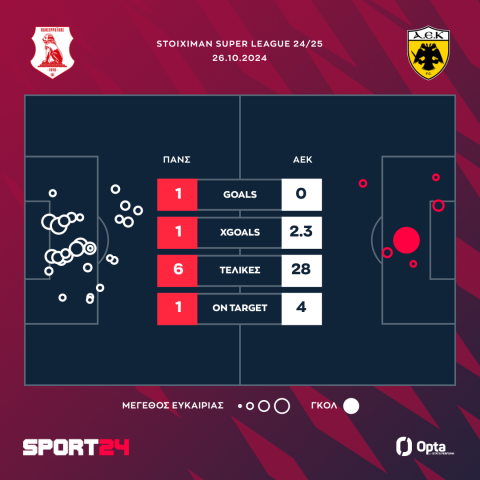 Πανσερραϊκός - ΑΕΚ 1-0: Ούτε τώρα η Ένωση, τα ηρωϊκά λιοντάρια άντεξαν με δέκα παίκτες και τιμωρό Μπετανκόρ